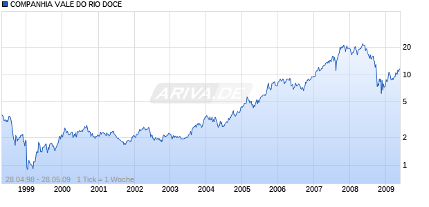 COMPANHIA VALE DO RIO DOCE Chart