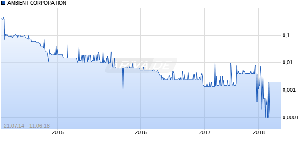 AMBIENT CORPORATION Chart