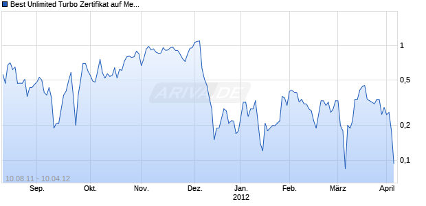 Best Unlimited Turbo Zertifikat auf Metro [Commerzbank AG] Chart