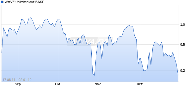 WAVE Unlimited auf BASF [Deutsche Bank AG] Chart