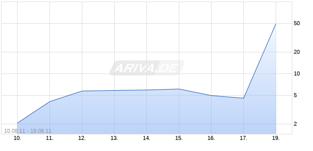 Endlos-Turbo-Zertifikat auf DAX [Lang & Schwarz] Chart