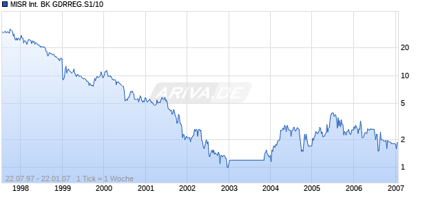 MISR International BK GDRREG.S1/10 Chart