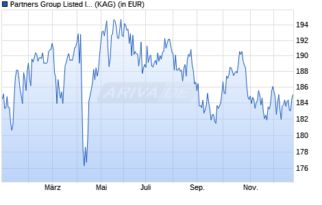 Performance des Partners Group Listed Invest.-Listed Infrastru. USD (I-Acc) (WKN A1JJLP, ISIN LU0617149520)