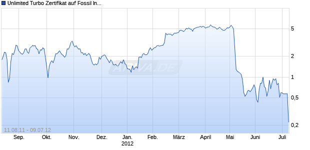 Unlimited Turbo Zertifikat auf Fossil Inc [Commerzbank AG] Chart