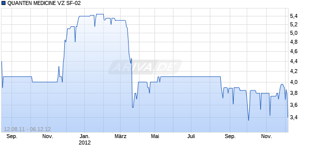 QUANTEN MEDICINE VZ SF-02 Chart