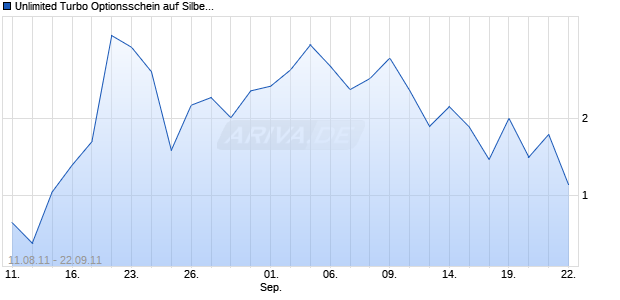 Unlimited Turbo Optionsschein auf Silber [BNP Paribas Emissions- und Handelsges.] Chart