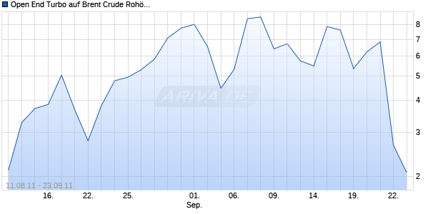 Open End Turbo auf Brent Crude Roh&ouml;l ICE [HSBC Trinkaus & Burkhardt AG] Chart