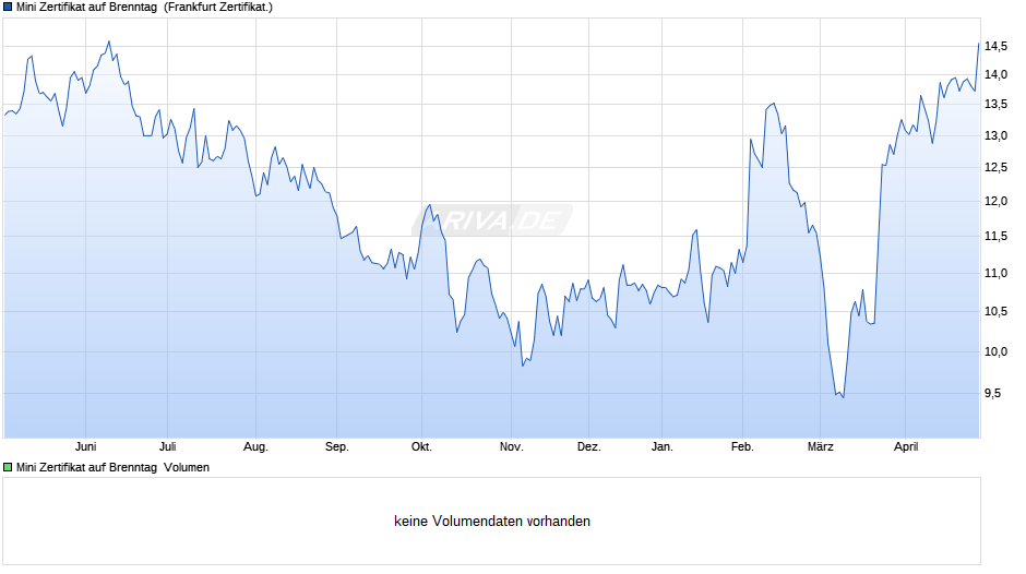 Mini Zertifikat auf Brenntag  Chart