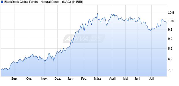Performance des BlackRock Global Funds - Natural Resources Fund A4GUSD (WKN A1JDL2, ISIN LU0654597011)