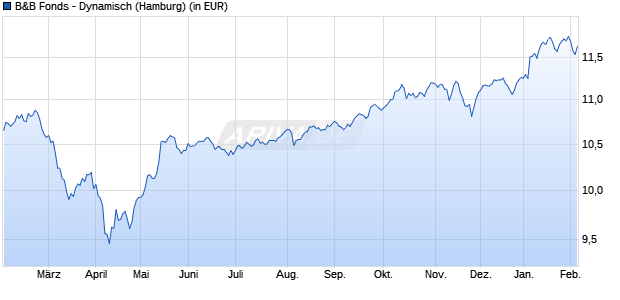 Performance des B&B Fonds - Dynamisch (WKN A1H84T, ISIN LU0614923216)