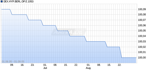 DEX.HYP.BERL.OP.E.1053 Chart
