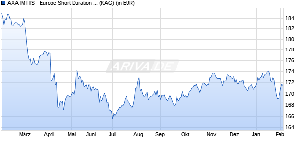 Performance des AXA IM FIIS - Europe Short Duration High Yield A thes. USD h (WKN A1JDMC, ISIN LU0658025548)