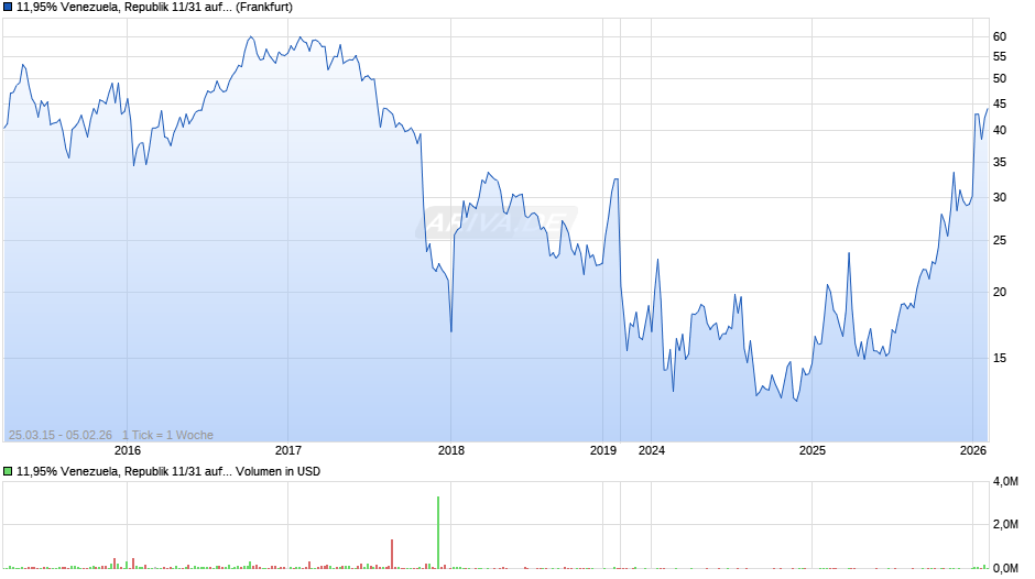 11,95% Venezuela, Republik 11/31 auf Festzins Chart
