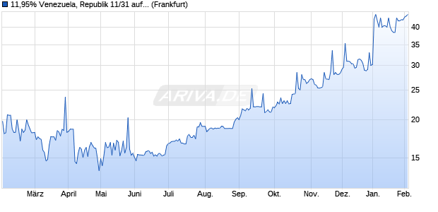 11,95% Venezuela, Republik 11/31 auf Festzins (WKN A1GUB4, ISIN USP17625AD98) Chart