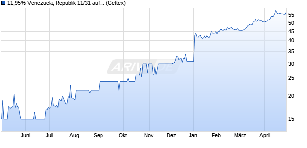 11,95% Venezuela, Republik 11/31 auf Festzins (WKN A1GUB4, ISIN USP17625AD98) Chart
