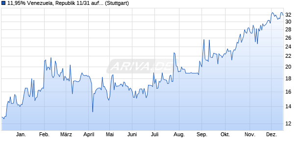 11,95% Venezuela, Republik 11/31 auf Festzins (WKN A1GUB4, ISIN USP17625AD98) Chart
