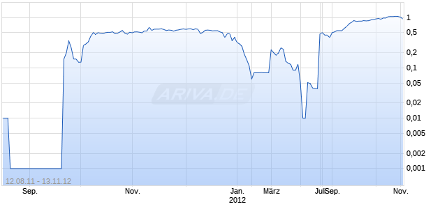 Fidelity Gold Registered Shares Chart