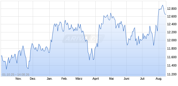 MV US List. Retail 25 (TRN) Chart