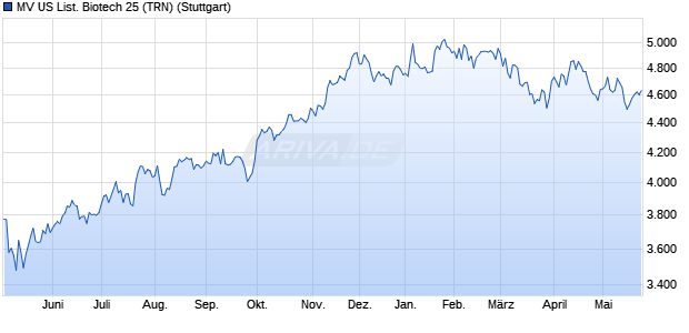 MV US List. Biotech 25 (TRN) Chart