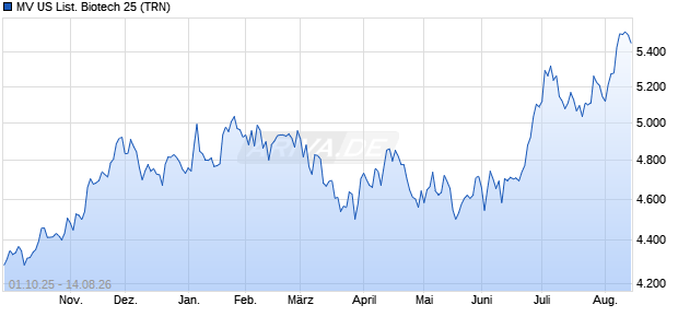 MV US List. Biotech 25 (TRN) Chart