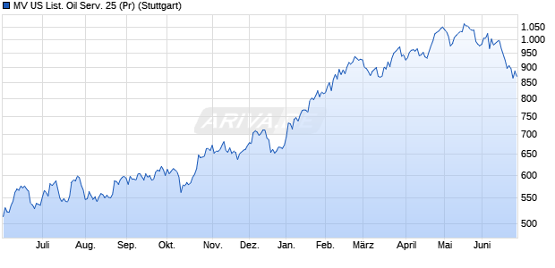 MV US List. Oil Serv. 25 (Pr) Chart