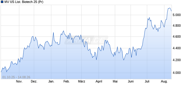MV US List. Biotech 25 (Pr) Chart
