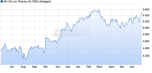 MV US List. Pharma 25 (TRN) Chart