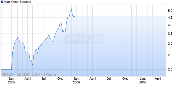 Haci Omer Sabanci Chart