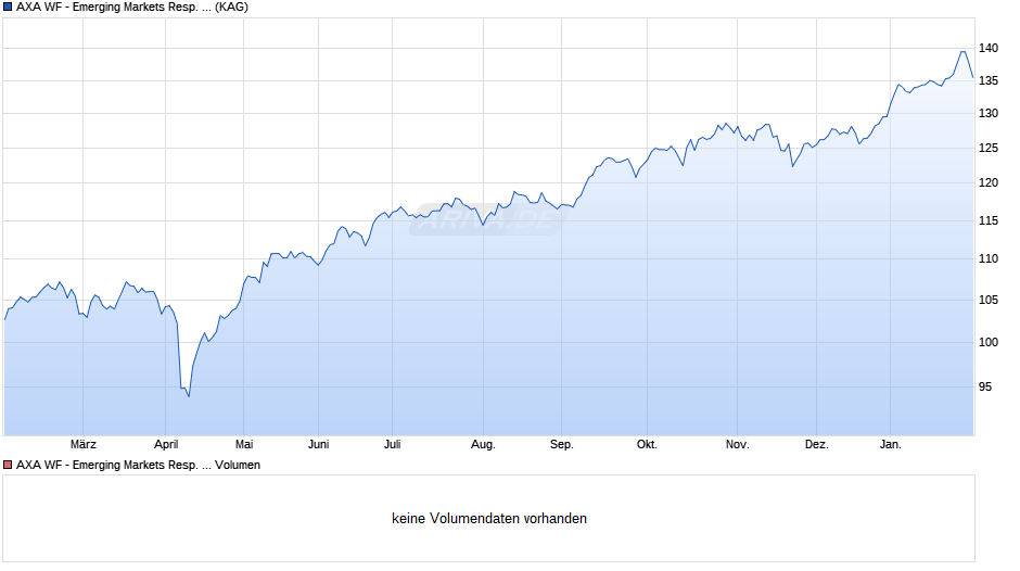AXA WF - Emerging Markets Resp. Equity QI I (thes.) EUR hdg Chart