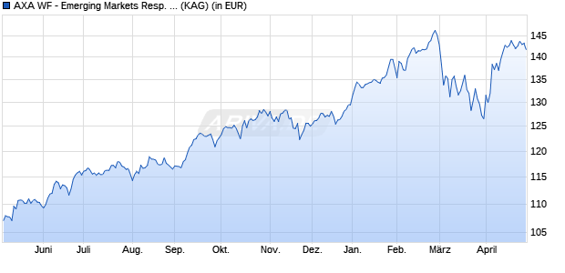 Performance des AXA WF - Emerging Markets Resp. Equity QI I (thes.) EUR hdg (WKN A1JCVV, ISIN LU0645135756)