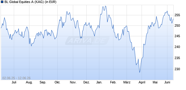 Performance des BL Global Equities A (WKN A0X9BG, ISIN LU0439764787)