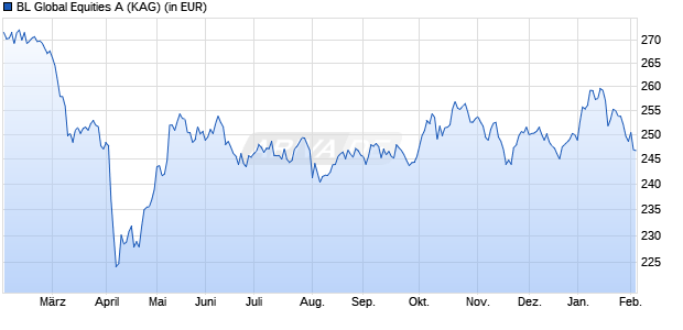 Performance des BL Global Equities A (WKN A0X9BG, ISIN LU0439764787)