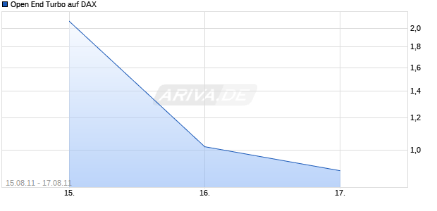 Open End Turbo auf DAX [HSBC Trinkaus & Burkhardt AG] Chart