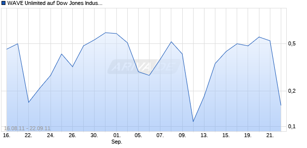 WAVE Unlimited auf Dow Jones Industrial Average [Deutsche Bank AG] Chart