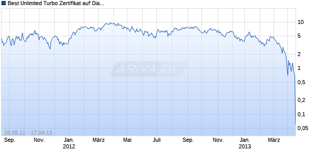 Best Unlimited Turbo Zertifikat auf Dialog Semiconductor [Commerzbank AG] Chart