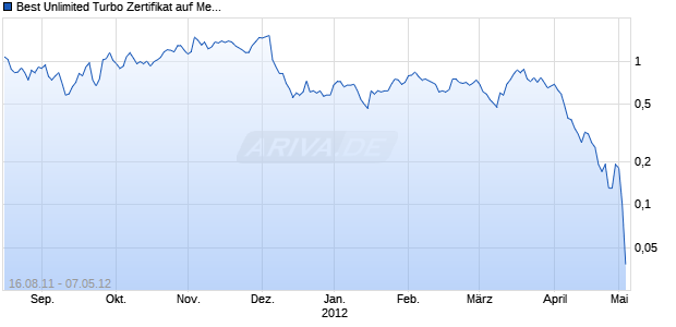 Best Unlimited Turbo Zertifikat auf Metro [Commerzbank AG] Chart