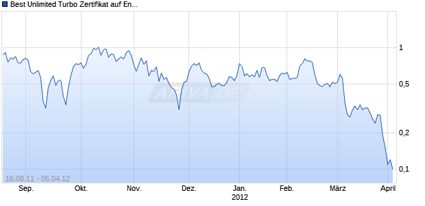 Best Unlimited Turbo Zertifikat auf Enel [Commerzbank AG] Chart