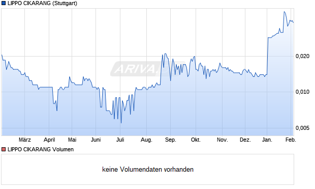 LIPPO CIKARANG Aktie Chart