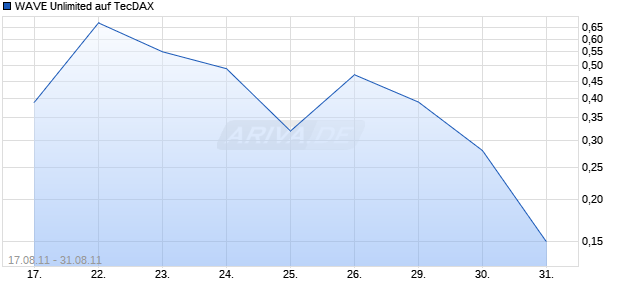 WAVE Unlimited auf TecDAX [Deutsche Bank AG] Chart