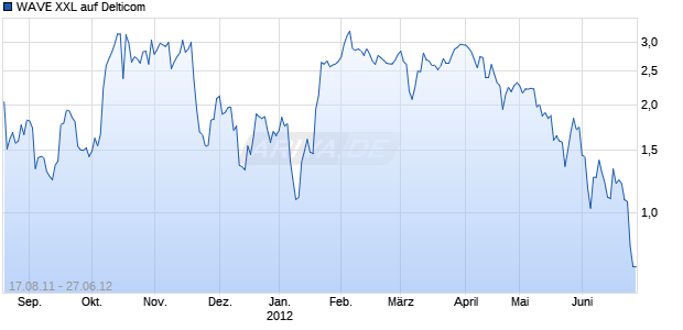 WAVE XXL auf Delticom [Deutsche Bank AG] Chart