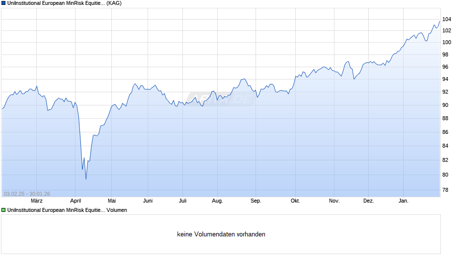 UniInstitutional European MinRisk Equities Chart