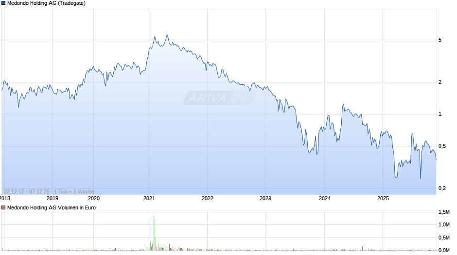 Medondo Holding Chart