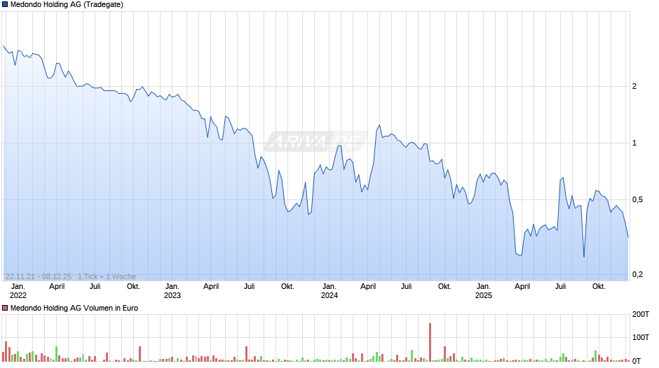 Medondo Holding Chart
