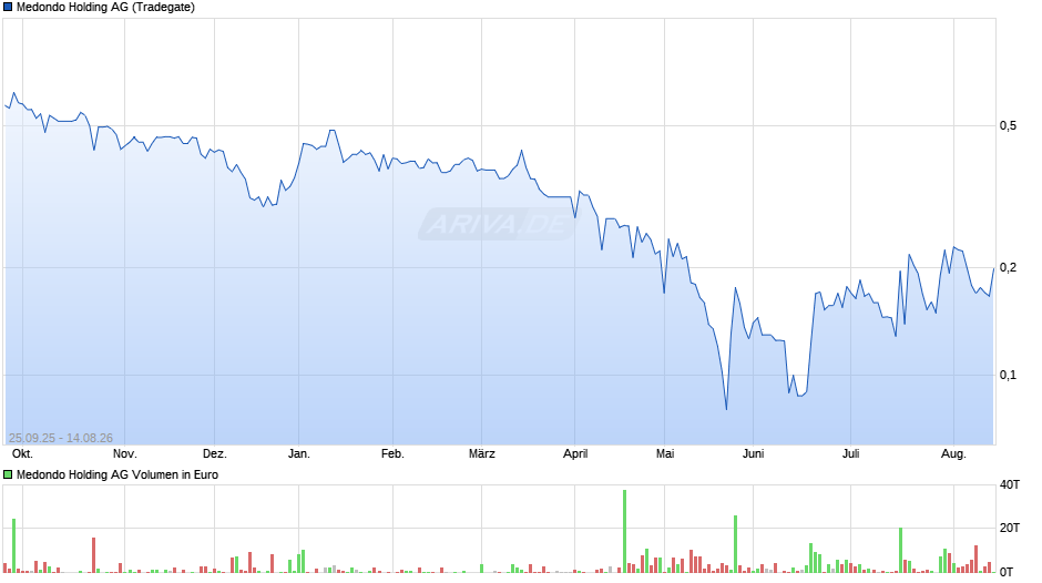 Medondo Holding Chart