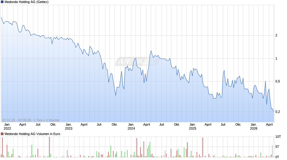 Medondo Holding Chart