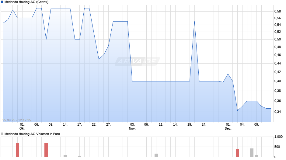 Medondo Holding Chart