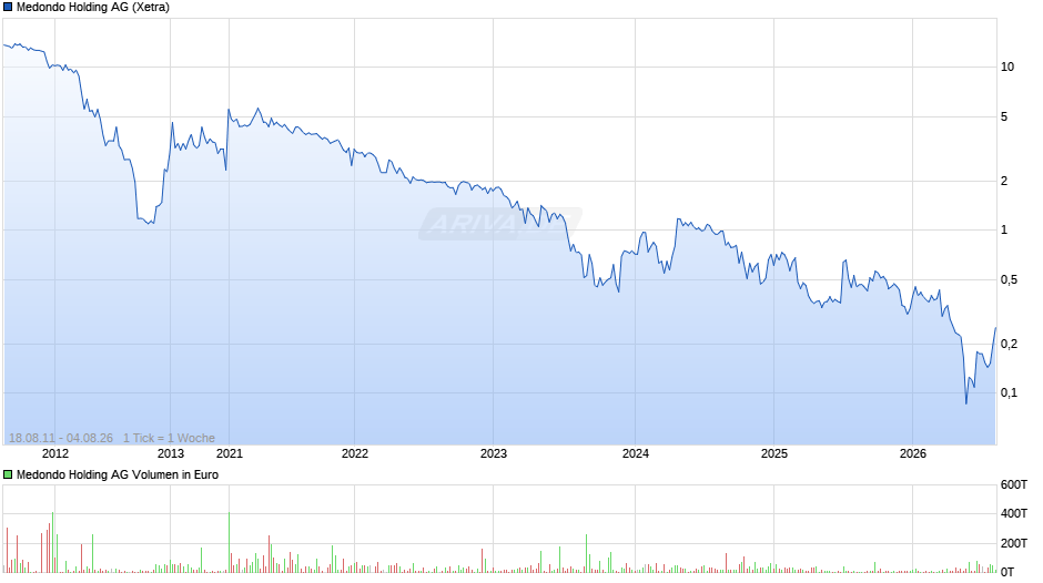 Medondo Holding Chart