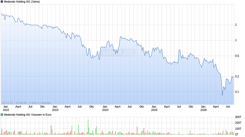 Medondo Holding Chart