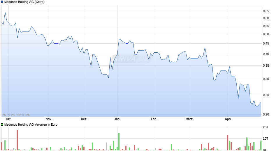 Medondo Holding Chart