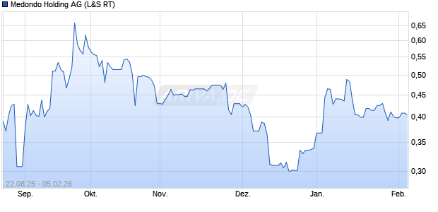 Medondo Holding Aktie Chart